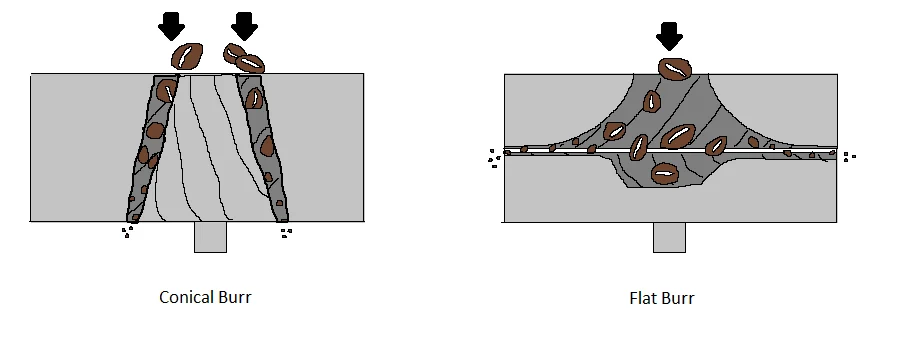 Burr Grinder Guide: Burr vs Blade, Conical vs Flat 8 A drawing made on microsoft paint depicting the difference between a conical burr and a flat burr