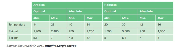 How Climate Change Is Threatening the Coffee Industry 6 Table of optimal and absolute temperature, rainfall and soil pH ranges for arabica and robusta coffee (FAO EcoCrop)